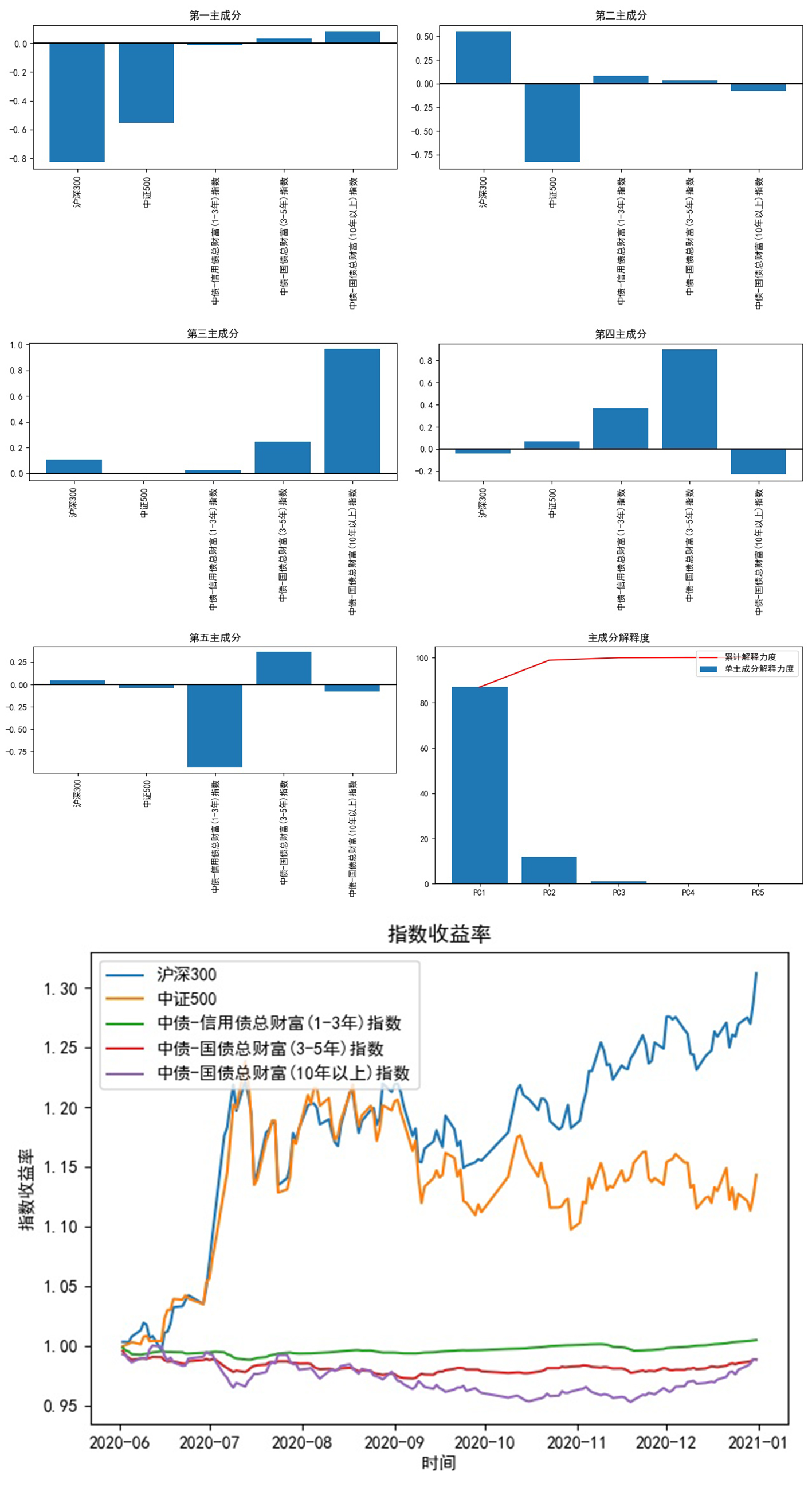 【爱智智能】基于主成分降维的宏观因子的风险配置策略