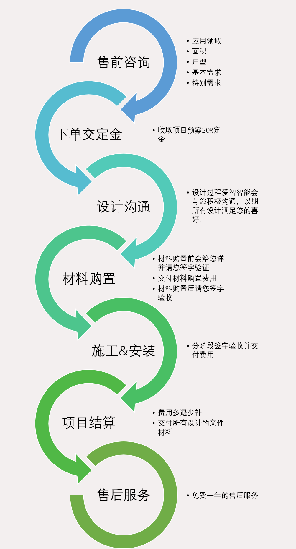 【爱智智能】工程类项目流程