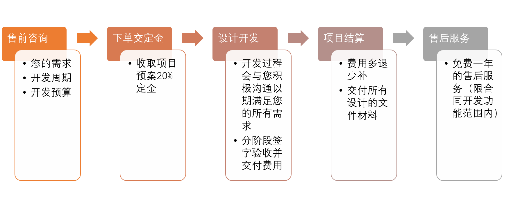 【爱智智能】开发设计类项目流程